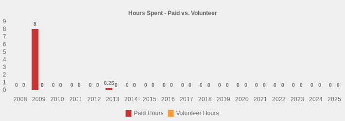 Hours Spent - Paid vs. Volunteer (Paid Hours:2008=0,2009=8,2010=0,2011=0,2012=0,2013=0.25,2014=0,2015=0,2016=0,2017=0,2018=0,2019=0,2020=0,2021=0,2022=0,2023=0,2024=0,2025=0|Volunteer Hours:2008=0,2009=0,2010=0,2011=0,2012=0,2013=0,2014=0,2015=0,2016=0,2017=0,2018=0,2019=0,2020=0,2021=0,2022=0,2023=0,2024=0,2025=0|)